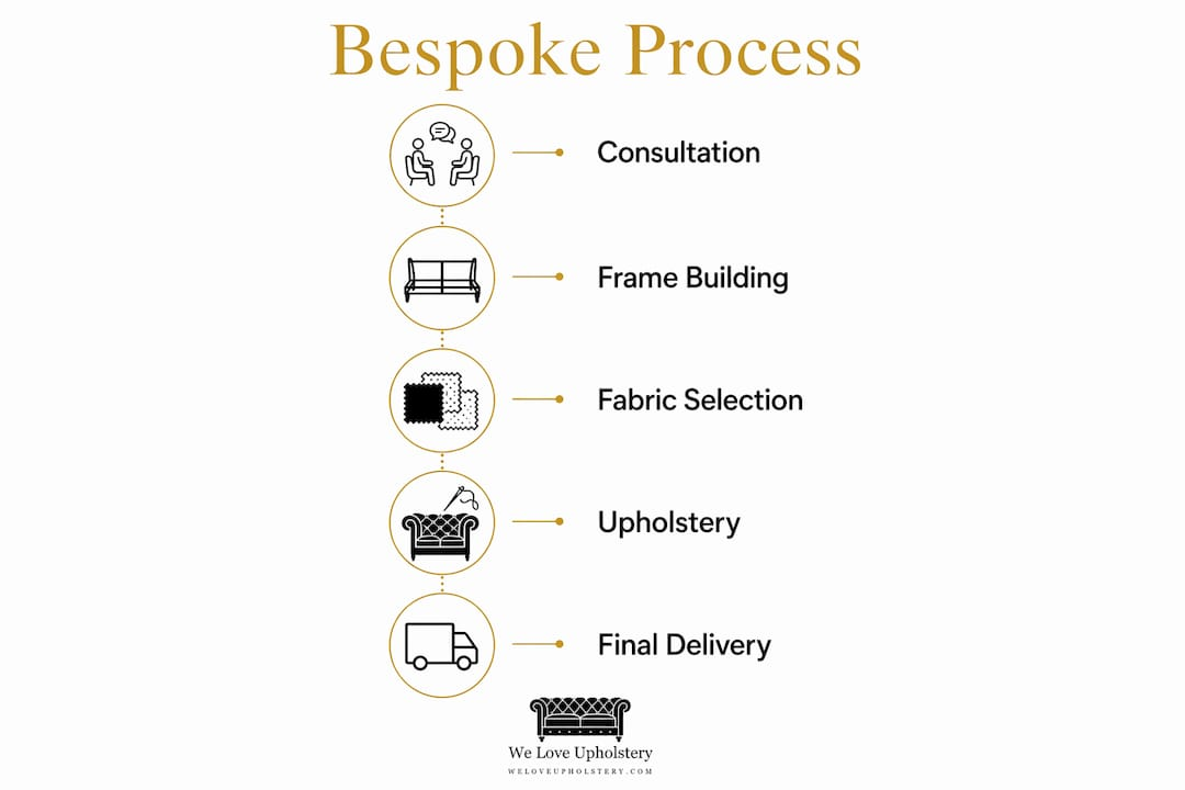 Infographic showing bespoke upholstery process steps